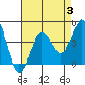 Tide chart for San Clemente Island, California on 2023/08/3