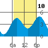 Tide chart for San Clemente Island, California on 2023/10/10