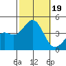 Tide chart for San Clemente Island, California on 2023/10/19