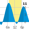Tide chart for 2.5 mi above mouth, Little Satilla River, Georgia on 2021/01/11