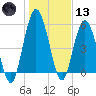 Tide chart for 2.5 mi above mouth, Little Satilla River, Georgia on 2021/01/13