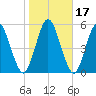 Tide chart for 2.5 mi above mouth, Little Satilla River, Georgia on 2021/01/17
