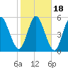 Tide chart for 2.5 mi above mouth, Little Satilla River, Georgia on 2021/01/18