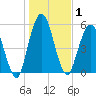 Tide chart for 2.5 mi above mouth, Little Satilla River, Georgia on 2021/01/1