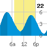 Tide chart for 2.5 mi above mouth, Little Satilla River, Georgia on 2021/01/22