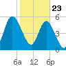Tide chart for 2.5 mi above mouth, Little Satilla River, Georgia on 2021/01/23