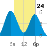 Tide chart for 2.5 mi above mouth, Little Satilla River, Georgia on 2021/01/24