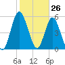 Tide chart for 2.5 mi above mouth, Little Satilla River, Georgia on 2021/01/26