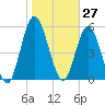 Tide chart for 2.5 mi above mouth, Little Satilla River, Georgia on 2021/01/27