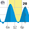Tide chart for 2.5 mi above mouth, Little Satilla River, Georgia on 2021/01/28