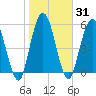 Tide chart for 2.5 mi above mouth, Little Satilla River, Georgia on 2021/01/31