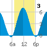 Tide chart for 2.5 mi above mouth, Little Satilla River, Georgia on 2021/01/3