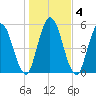 Tide chart for 2.5 mi above mouth, Little Satilla River, Georgia on 2021/01/4