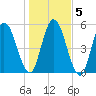 Tide chart for 2.5 mi above mouth, Little Satilla River, Georgia on 2021/01/5