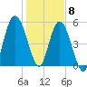 Tide chart for 2.5 mi above mouth, Little Satilla River, Georgia on 2021/01/8