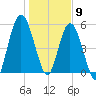 Tide chart for 2.5 mi above mouth, Little Satilla River, Georgia on 2021/01/9