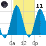 Tide chart for 2.5 mi above mouth, Little Satilla River, Georgia on 2021/02/11