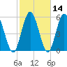 Tide chart for 2.5 mi above mouth, Little Satilla River, Georgia on 2021/02/14
