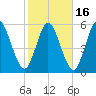 Tide chart for 2.5 mi above mouth, Little Satilla River, Georgia on 2021/02/16
