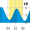 Tide chart for 2.5 mi above mouth, Little Satilla River, Georgia on 2021/02/18