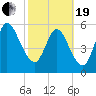 Tide chart for 2.5 mi above mouth, Little Satilla River, Georgia on 2021/02/19