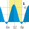 Tide chart for 2.5 mi above mouth, Little Satilla River, Georgia on 2021/02/1