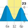 Tide chart for 2.5 mi above mouth, Little Satilla River, Georgia on 2021/02/23