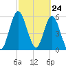 Tide chart for 2.5 mi above mouth, Little Satilla River, Georgia on 2021/02/24