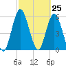 Tide chart for 2.5 mi above mouth, Little Satilla River, Georgia on 2021/02/25