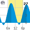 Tide chart for 2.5 mi above mouth, Little Satilla River, Georgia on 2021/02/27