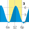 Tide chart for 2.5 mi above mouth, Little Satilla River, Georgia on 2021/02/3