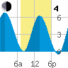 Tide chart for 2.5 mi above mouth, Little Satilla River, Georgia on 2021/02/4