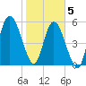Tide chart for 2.5 mi above mouth, Little Satilla River, Georgia on 2021/02/5