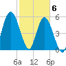 Tide chart for 2.5 mi above mouth, Little Satilla River, Georgia on 2021/02/6