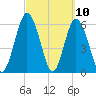 Tide chart for 2.5 mi above mouth, Little Satilla River, Georgia on 2021/03/10
