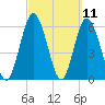 Tide chart for 2.5 mi above mouth, Little Satilla River, Georgia on 2021/03/11