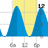Tide chart for 2.5 mi above mouth, Little Satilla River, Georgia on 2021/03/12