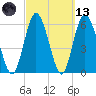 Tide chart for 2.5 mi above mouth, Little Satilla River, Georgia on 2021/03/13