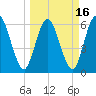 Tide chart for 2.5 mi above mouth, Little Satilla River, Georgia on 2021/03/16