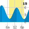 Tide chart for 2.5 mi above mouth, Little Satilla River, Georgia on 2021/03/19