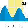 Tide chart for 2.5 mi above mouth, Little Satilla River, Georgia on 2021/03/22