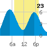 Tide chart for 2.5 mi above mouth, Little Satilla River, Georgia on 2021/03/23
