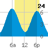 Tide chart for 2.5 mi above mouth, Little Satilla River, Georgia on 2021/03/24