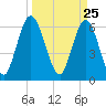 Tide chart for 2.5 mi above mouth, Little Satilla River, Georgia on 2021/03/25