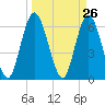 Tide chart for 2.5 mi above mouth, Little Satilla River, Georgia on 2021/03/26