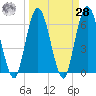 Tide chart for 2.5 mi above mouth, Little Satilla River, Georgia on 2021/03/28