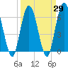 Tide chart for 2.5 mi above mouth, Little Satilla River, Georgia on 2021/03/29