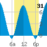 Tide chart for 2.5 mi above mouth, Little Satilla River, Georgia on 2021/03/31