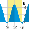 Tide chart for 2.5 mi above mouth, Little Satilla River, Georgia on 2021/03/3