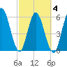 Tide chart for 2.5 mi above mouth, Little Satilla River, Georgia on 2021/03/4
